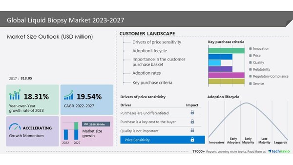 Liquid Biopsy Market is to grow at a CAGR of 18.77% between 2023 and 2027 | The rising prevalence of cancer drives the market