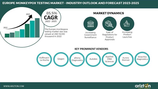 Europe to Spend USD 18 Million in Monkeypox Testing by the End of 2023 - Arizton
