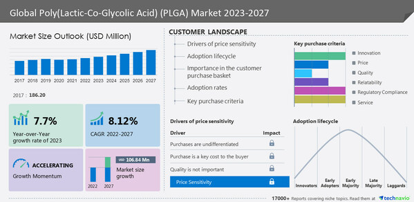 Poly (Lactic-Co-Glycolic Acid) (PLGA) Market Size to Grow by USD 106.84 Million at a CAGR of 8.12% from 2022 to 2027 - The rising demand for drug delivery applications to drive the market growth - Technavio