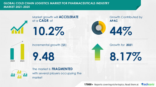 Cold Chain Logistics Market for Pharmaceuticals Industry to Record a CAGR of 10.2%, Increase in Global Demand for Pharmaceuticals to Boost Growth - Technavio