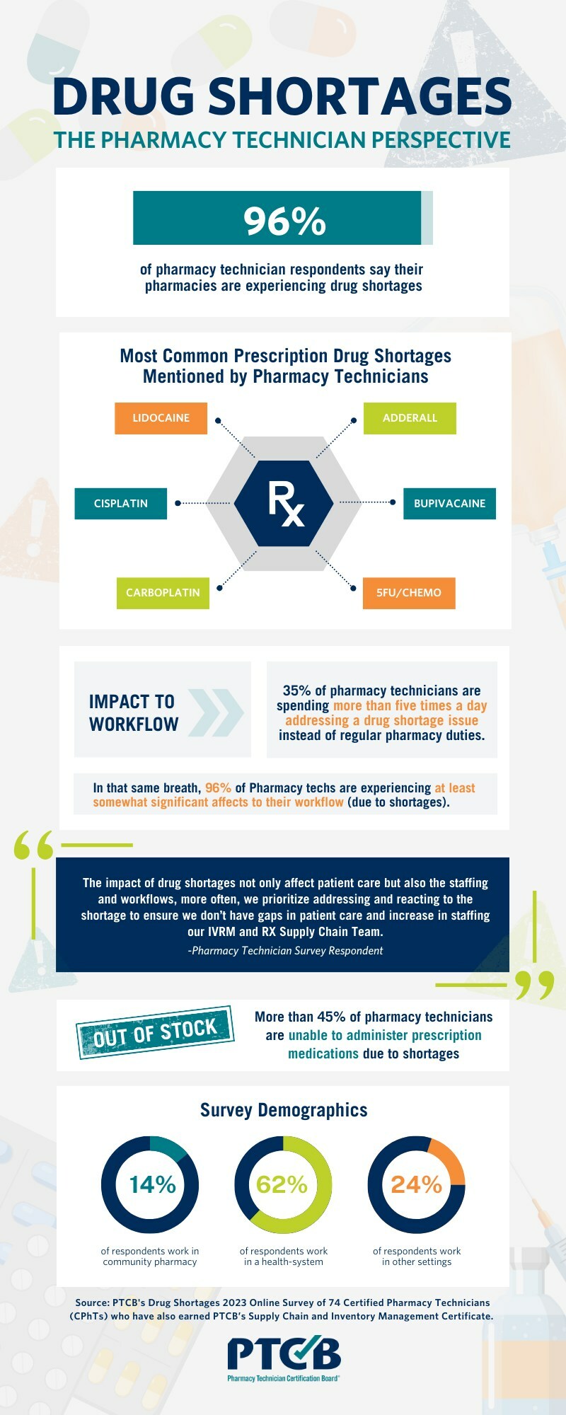 Drug Shortages Impacting Nearly All Pharmacies, Pharmacy Technician Certification Board Survey Finds