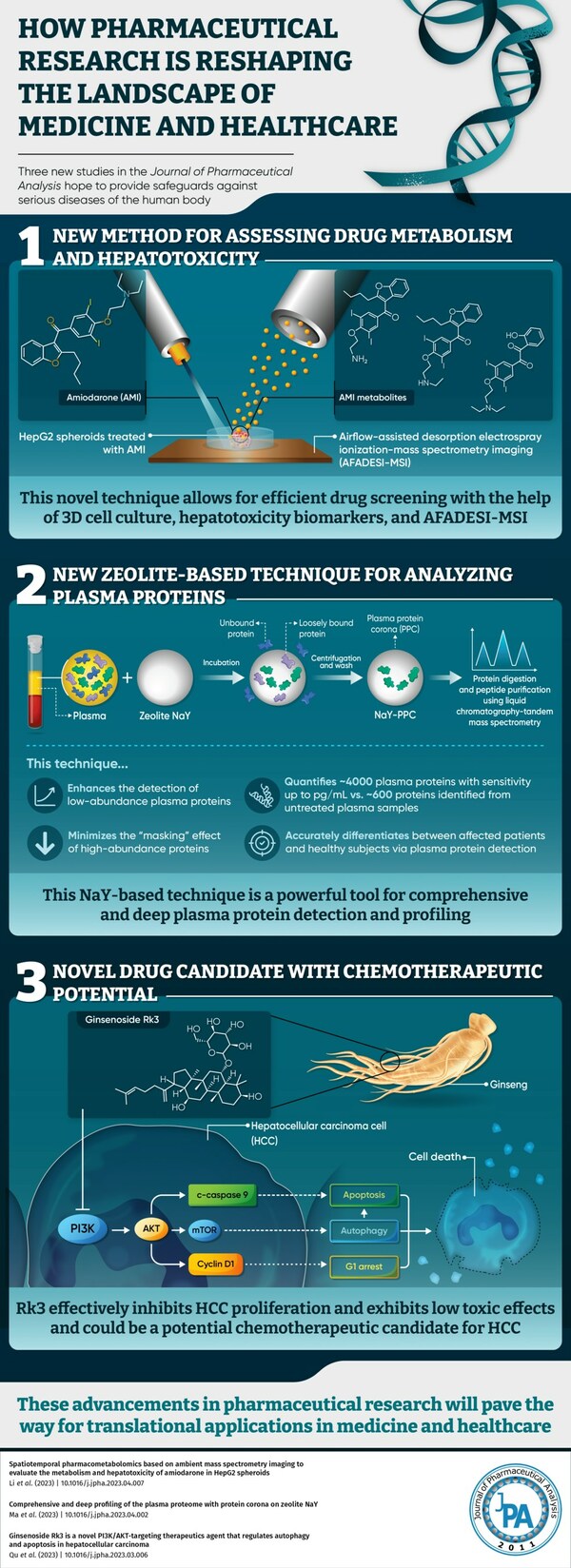 Journal of Pharmaceutical Analysis Studies Make Advances in Spatiotemporal Pharmacometabolomics, Plasma Proteome Profiling, and Hepatocellular Carcinoma Therapeutics