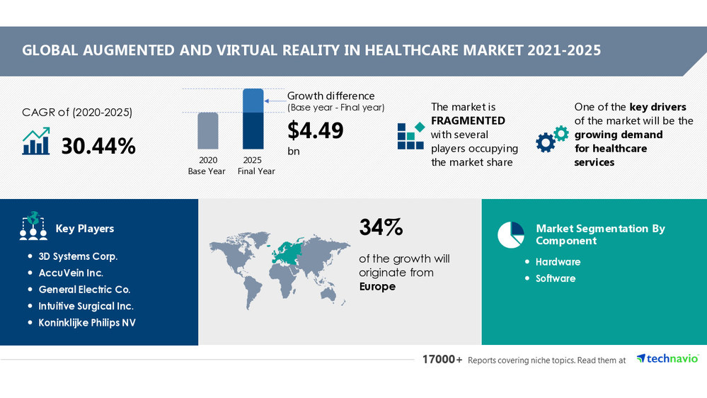 Augmented and Virtual Reality in Healthcare Market Size to Grow by USD 4.49 Billion | 3D Systems Corp. and AccuVein Inc. Among Key Vendors | Technavio