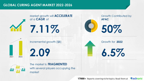 Curing Agent Market Size to Grow by USD 2.09 billion, New Product Launches to be Key Trend - Technavio