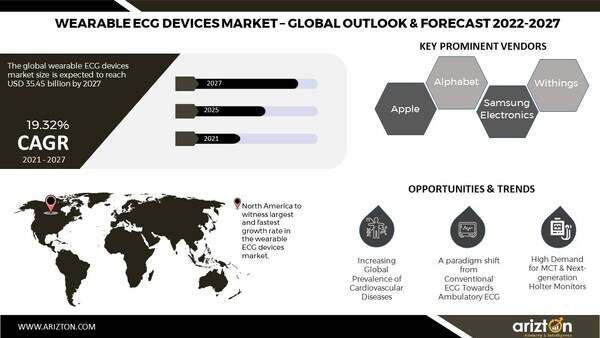 A New-Era of Digital Health in Cardiac Monitoring has Begun Post Pandemic; Smart Wearables, AI-based ECG Becoming Integral Part of Ambulatory Cardiovascular Medical Practices; The Global Wearable ECG Devices Market to Witness Sales of $35 Billion by 2027 - Arizton