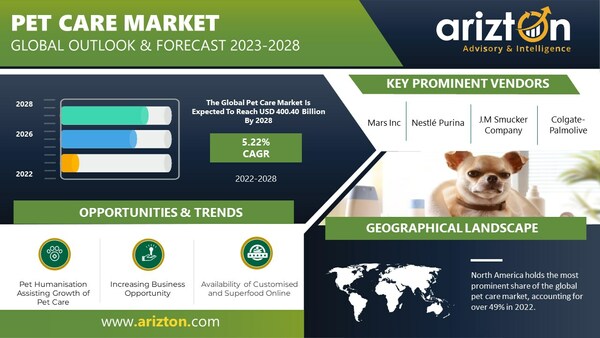 Huge Demand for Pet Care Globally, Annual Revenue to Reach $400 Billion by 2028, Mobile Pet Grooming Services Reshaping the Market - Arizton