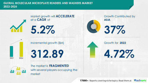 Molecular Microplate Readers And Washers Market to grow by USD 312.89 Mn, Microplate Readers to be Largest Revenue-generating Product Segment - Technavio