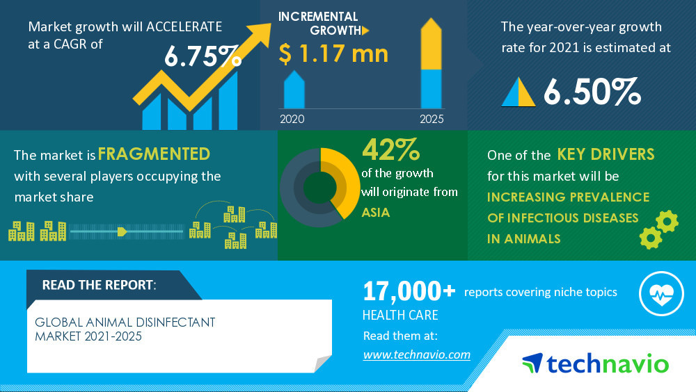 Animal Disinfectant Market Size to grow by USD 1.17 Million |Asia to Occupy 42% Market Share | Technavio