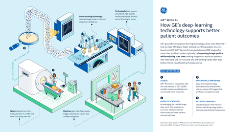 GE Healthcare’s AIR Recon DL Technology Recognized by Popular Science Magazine in the ‘Best of What’s New’ Awards