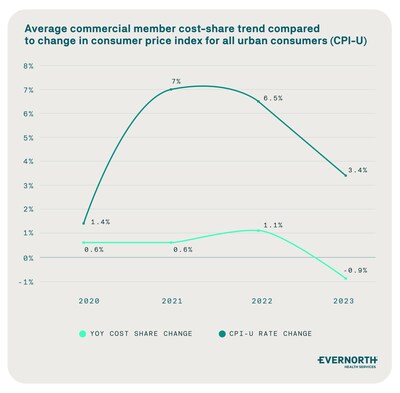 Express Scripts by Evernorth Members Paid Less for Prescriptions in 2023 Despite Drug Price Increases