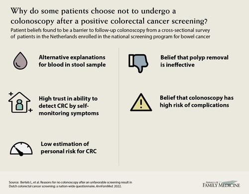 Annals of Family Medicine: Dutch Researchers Explore Reasons for Lack of Follow-Up After Positive FIT, Suggest Personalized Counseling from Family Practitioners May Help