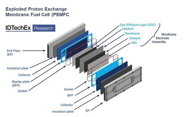 Beyond Ionomers: Regulation Drives Demand for New Fuel Cell Membranes, Finds IDTechEx Research