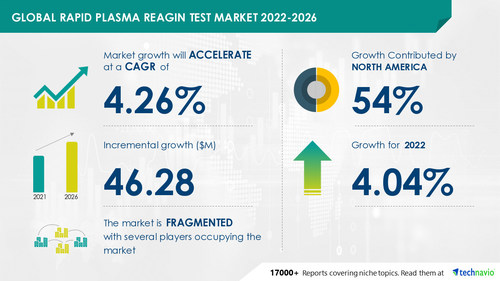 Rapid Plasma Reagin Test Market to observe USD 46.28 Mn incremental growth -- Driven by increasing incidence of syphilis