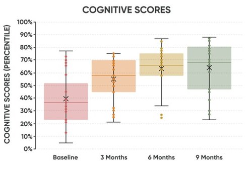 Precision Medicine Approach Reverses Early-Stage Dementia