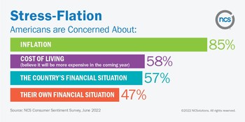 NEARLY HALF OF AMERICANS FEEL THEY CAN'T AFFORD THEIR FORMER LIFESTYLE; THREE-FOURTHS ARE SHIFTING GROCERY PURCHASING BEHAVIORS, FINDS NCSOLUTIONS