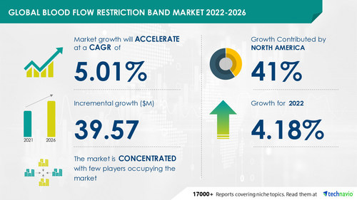 Blood Flow Restriction Band Market to record USD 39.57 Mn incremental growth; North America to occupy 41% market share -- Technavio