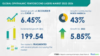 Ophthalmic Femtosecond Lasers Market Size to Grow by USD 199.54 Million, North America to be Largest Contributor to Market Growth - Technavio