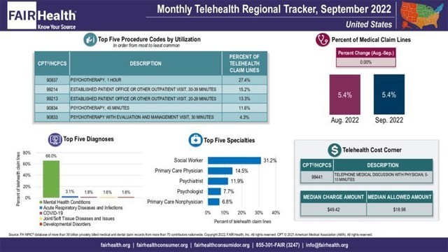 COVID-19 Declined among Top Five Telehealth Diagnoses Nationally and in Most Regions in September 2022