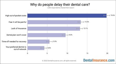 Survey: Why Are People Delaying Dental Care?