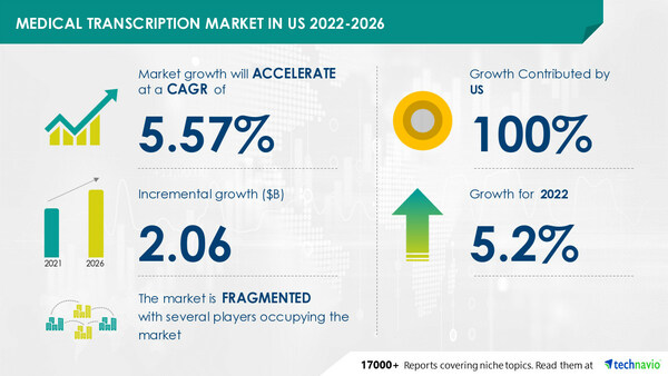 Medical Transcription Market in the US to grow by USD 2.06 billion between 2021 - 2026, Growth Driven by Growing need for automated medical transcripts - Technavio