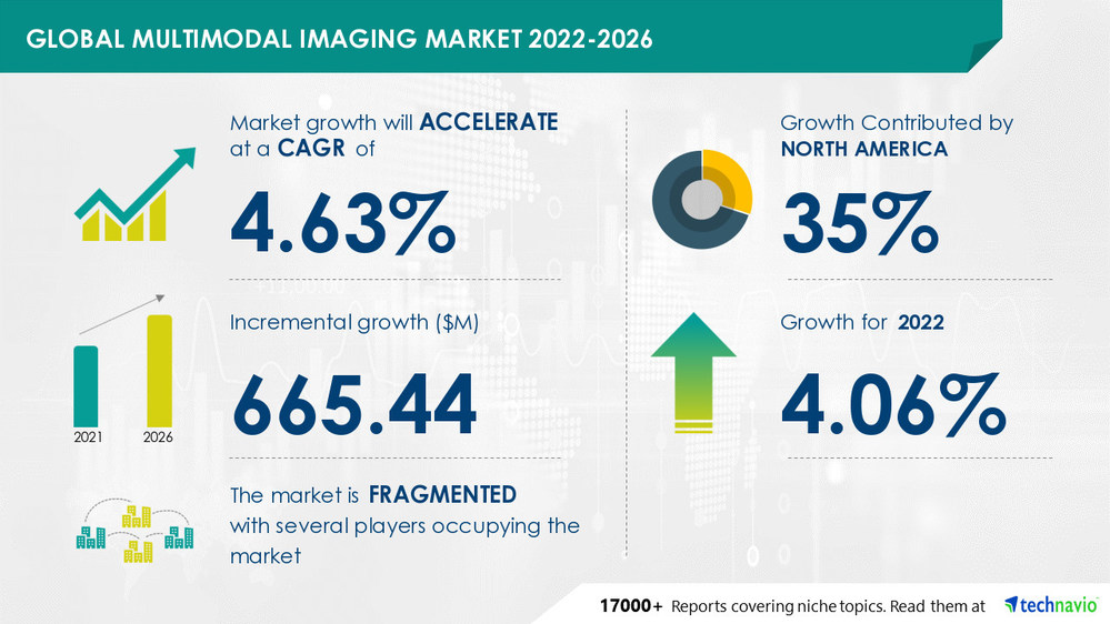 Multimodal Imaging Market Size to Grow by USD 665.44 with 35% of the Contribution from North America - 17,000+ Technavio Reports