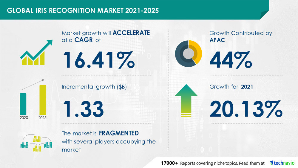 Iris Recognition Market Size to Grow by USD 1.33 billion | Government to be Largest Revenue-generating End-user | Technavio