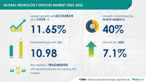 Neurology Devices Market to grow by USD 10.98 Bn by 2026, 40% of the growth to originate from North America - Technavio