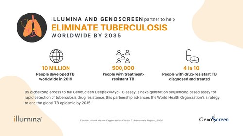 Illumina and GenoScreen Partner to Expand Access to Genomic Testing for Multidrug-Resistant Tuberculosis