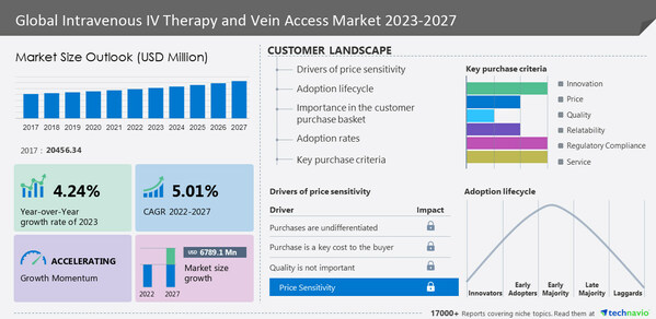 Intravenous IV Therapy and Vein Access Market to grow by USD 6.78 billion from 2022 to 2027 | Technological advancement in IV solutions is a major trend - Technavio