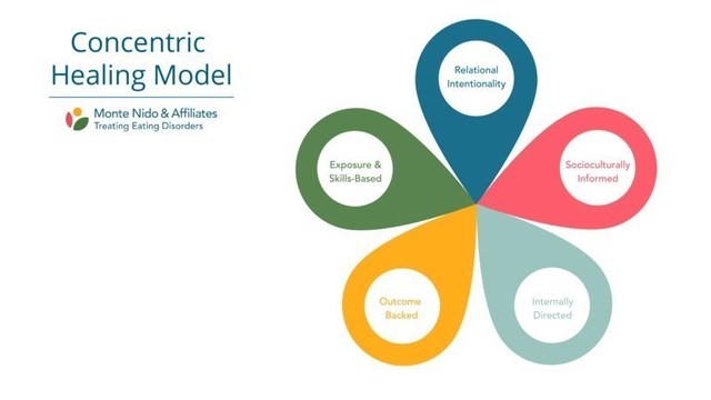 Monte Nido & Affiliates Launches Concentric Healing Model Informed by Clinical Outcomes