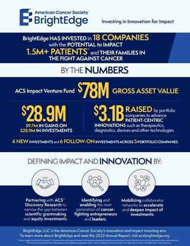ACS BrightEdge Poised to Help Improve 1.5 Million Lives By Investing in Cancer-Focused Therapies and Technologies