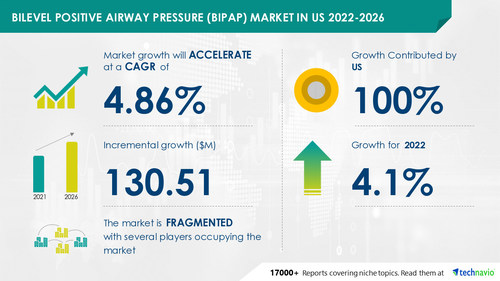 BiPAP Market Size in the US to Grow by USD 130.51 Mn, Devices to be Largest Revenue-generating Product - Technavio