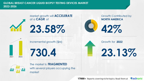 Breast Cancer Liquid Biopsy Testing Devices Market Size to Grow by USD 730.4 Mn, CTCs and Circulating Nucleic Acids to be Largest Revenue-generating Type Segment - Technavio
