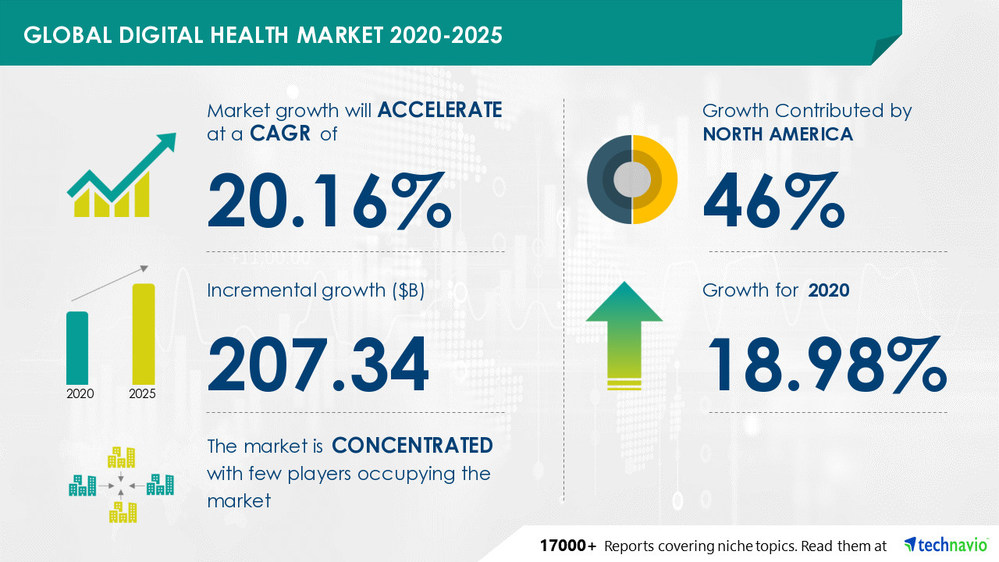 Digital Health Market Size to Increase by USD 207.34 Billion|Driven by AI Usage in Digital Health| Technavio