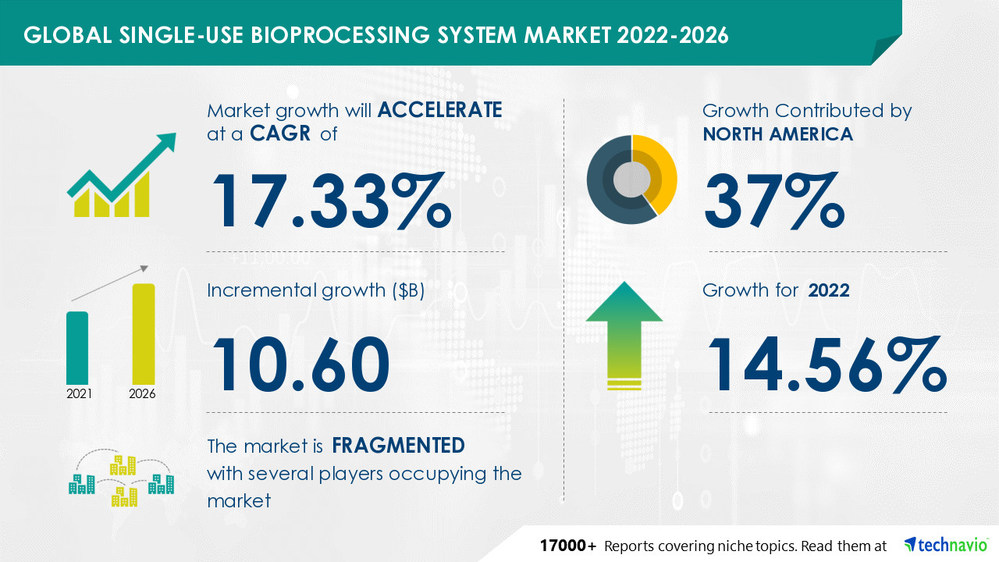 Single-use Bioprocessing System Market - 37% of growth to Originate from North America| Driven by Increasing Use of Single-use Technologies to Minimize the Risk of Contamination |Technavio