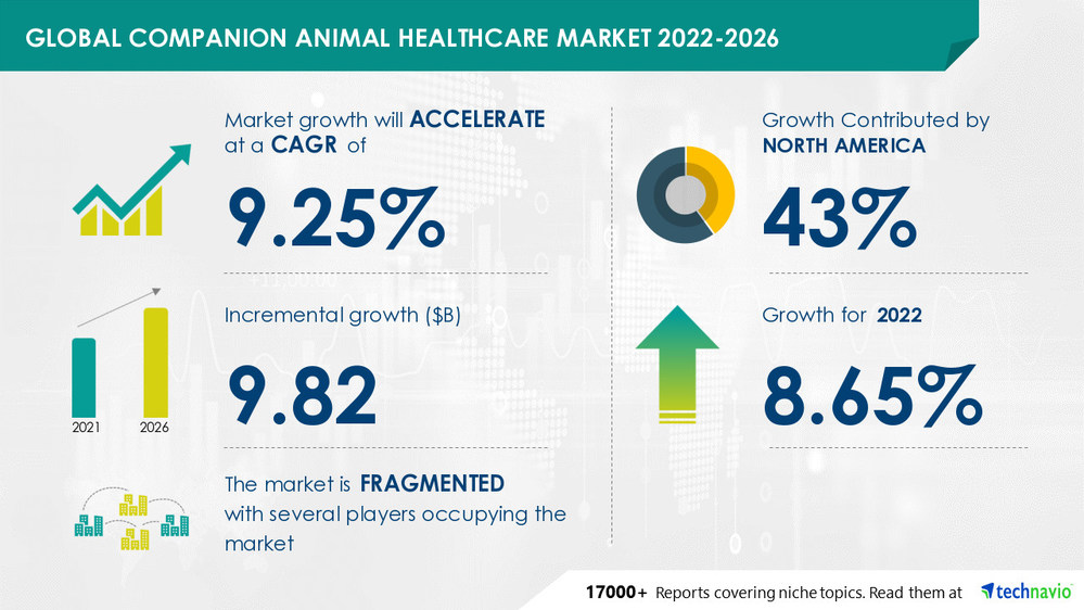 USD 9.82 Bn growth expected in Companion Animal Healthcare Market -- North America to account for the largest share