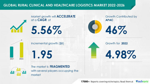 Rural Clinical and Healthcare Logistics Market to grow by USD 1.95 Bn Vendors to Deploy Growth Strategies Such as developing efficient healthcare logistics- Technavio