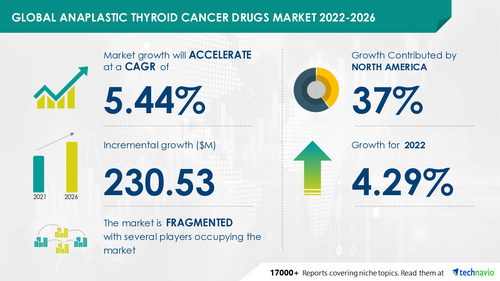 Anaplastic Thyroid Cancer Drugs Market to record USD 230.53 Mn growth; Akorn Inc., Amneal Pharmaceuticals Inc., Bayer AG identified as key vendors - Technavio