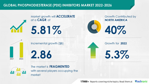 Phosphodiesterase (PDE) Inhibitors Market to Grow by USD 2.86 Bn, 40% of Market Growth to Originate from North America - Technavio