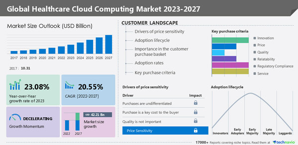 Healthcare Cloud Computing Market to grow by USD 42.21 billion from 2022 to 2027- Technavio