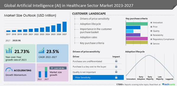 Artificial intelligence (AI) in the healthcare sector market to Grow by USD 11,827.99 million from 2022 to 2027: The growing demand for reduced healthcare costs is notably driving market growth- Technavio