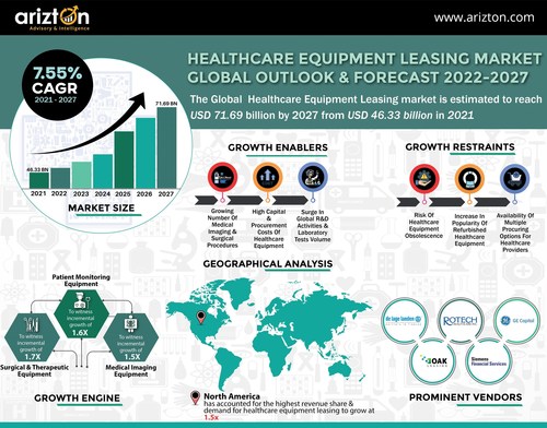 Healthcare Equipment Leasing Market to Reach USD 71.7 Billion by 2027 - Arizton