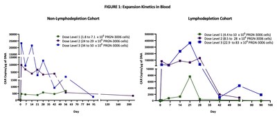 Precigen Announces Positive Phase 1 Dose Escalation Data for Autologous PRGN-3006 UltraCAR-T® Manufactured Overnight for Next Day Infusion in Relapsed or Refractory Acute Myeloid Leukemia Patients