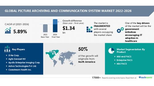 Picture Archiving and Communication System Market to Record a CAGR of 5.89%, Vendors to Deploy Vendors are Deploying Organic and Inorganic Growth Strategies - Technavio