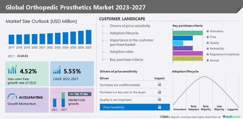 Orthopedic prosthetics market to grow by 4.52% Y-O-Y from 2022 to 2023: Growing number of trauma, accident cases, and birth defects will drive growth - Technavio