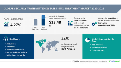 Sexually Transmitted Diseases (STD) Treatment Market to Record a CAGR of 4.27%, Increasing Prevalence Of STDs to Boost Market Growth - Technavio