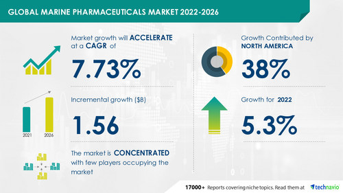 Marine Pharmaceuticals Market to grow by USD 1.56 Bn; Oncology to be the largest revenue generating segment - Technavio