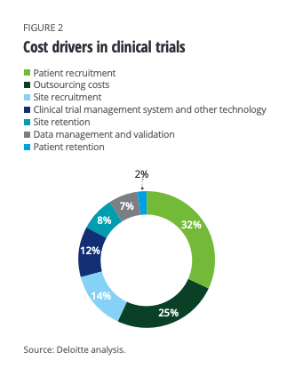 Patient-centered clinical trials improve recruitment and retention