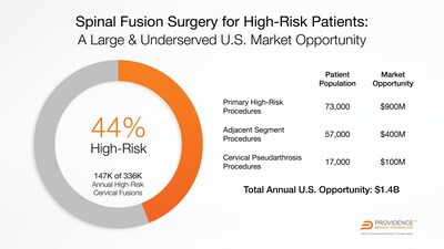 Providence Medical Technology Announces New Publication Demonstrating High Fusion Rates and Successful Outcomes in Previously Failed Cervical Fusion Patients
