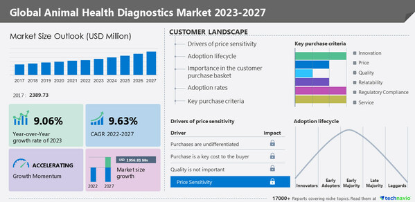 Animal Health Diagnostics Market is to grow by USD 1.96 billion from 2022 to 2027- Technavio